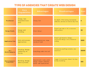 Types of Web Design Agencies